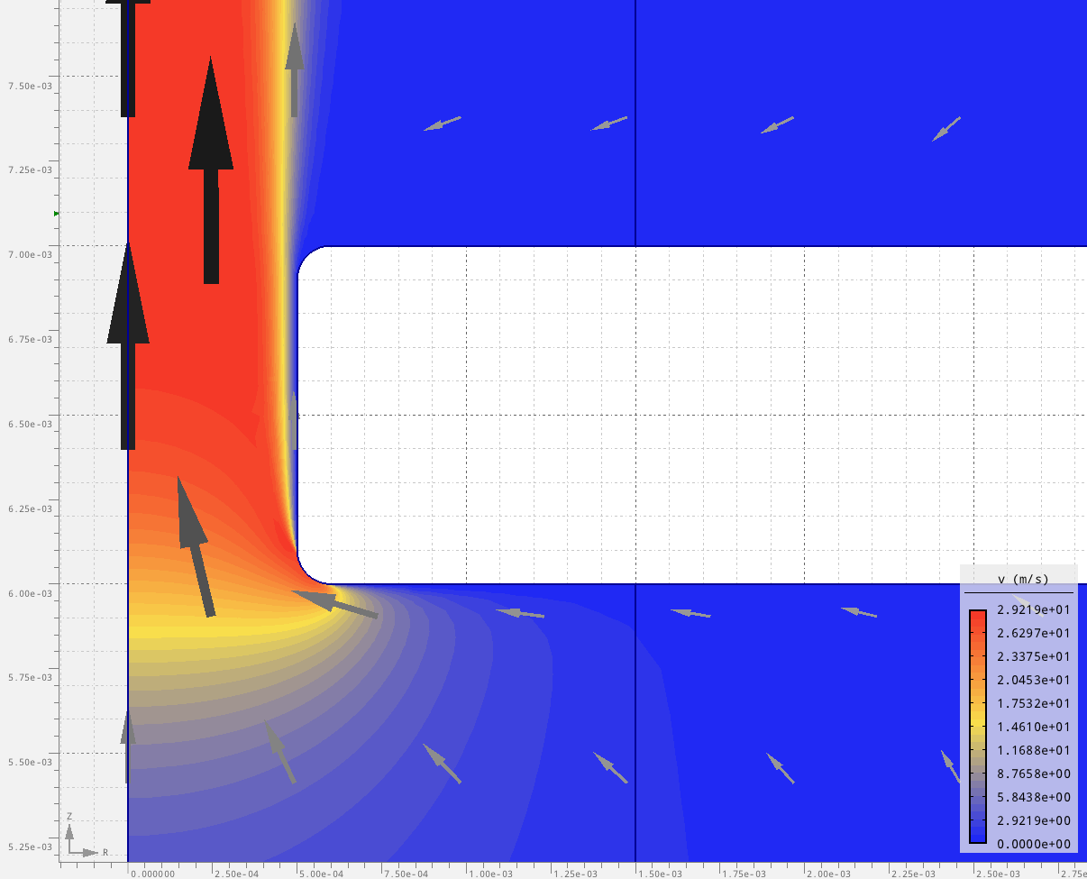 Velocity color plot at the throat. Notice that there is a dead space between the wall and the stream. The thinniest part of the stream is known as the vena contracta. See the next picture to see the velocity profile across the center of the throat.