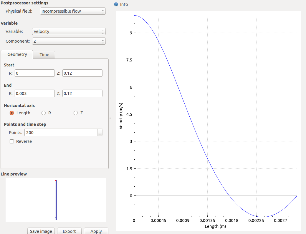 Velocity profile at the outlet in the z direction which along the axis of the pipe. Notice the negative velocity part of the profile indicating recirculation.